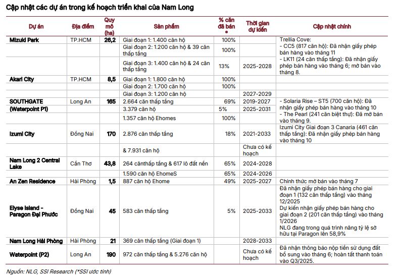 Nam Long (NLG) bước vào chu kỳ mới: Bán hàng kỷ lục, giảm đòn bẩy mạnh và tái định vị quỹ đất- Ảnh 3. Nam Long (NLG) bước vào chu kỳ mới: Bán hàng kỷ lục, giảm đòn bẩy mạnh và tái định vị quỹ đất- Ảnh 3.