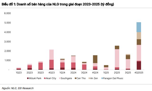 Nam Long (NLG) bước vào chu kỳ mới: Bán hàng kỷ lục, giảm đòn bẩy mạnh và tái định vị quỹ đất- Ảnh 1. Nam Long (NLG) bước vào chu kỳ mới: Bán hàng kỷ lục, giảm đòn bẩy mạnh và tái định vị quỹ đất- Ảnh 1.