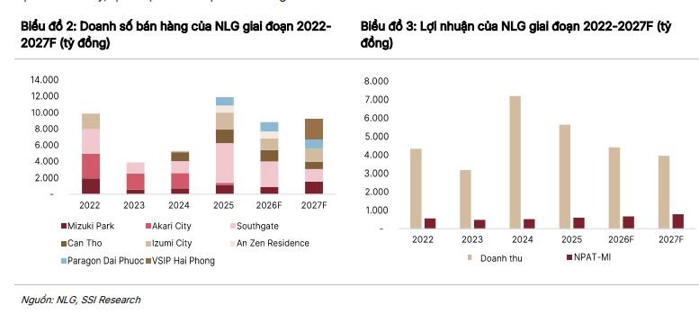 Nam Long (NLG) bước vào chu kỳ mới: Bán hàng kỷ lục, giảm đòn bẩy mạnh và tái định vị quỹ đất- Ảnh 4. Nam Long (NLG) bước vào chu kỳ mới: Bán hàng kỷ lục, giảm đòn bẩy mạnh và tái định vị quỹ đất- Ảnh 4.