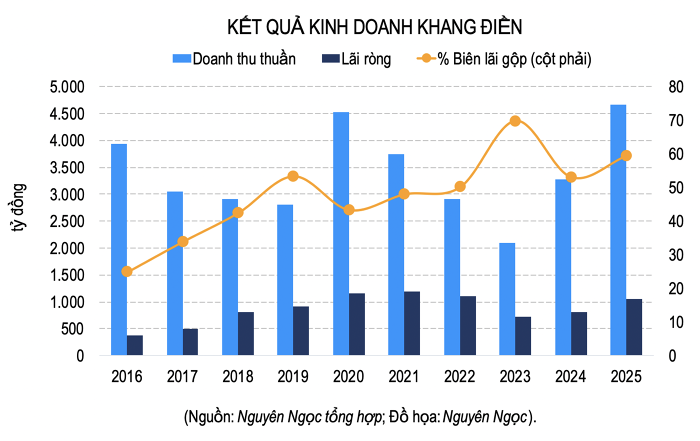 Sau hai năm suy giảm, lợi nhuận Khang Điền trở lại mốc nghìn tỷ- Ảnh 1.