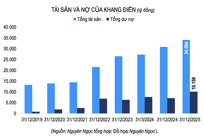 Sau hai năm suy giảm, lợi nhuận Khang Điền trở lại mốc nghìn tỷ- Ảnh 2.