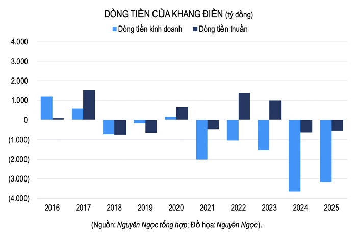 Sau hai năm suy giảm, lợi nhuận Khang Điền trở lại mốc nghìn tỷ- Ảnh 3.