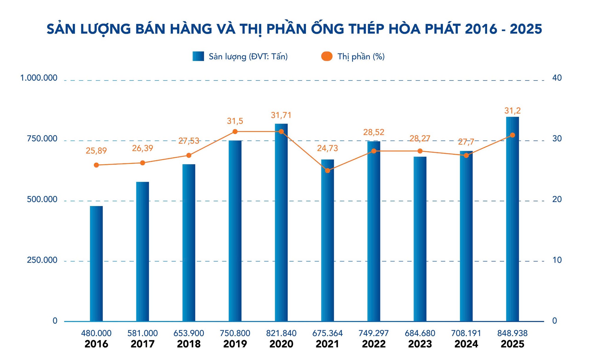 Ống thép Hòa Phát giữ thị phần số 1 Việt Nam 10 năm liên tiếp- Ảnh 1.