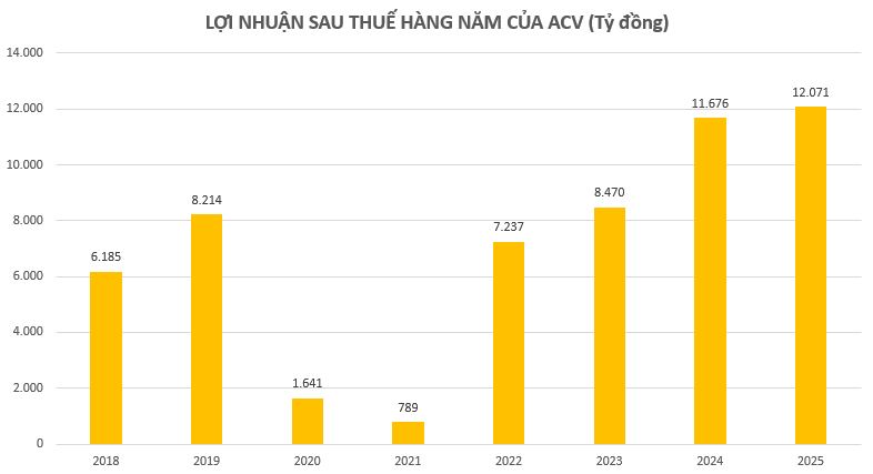 ACV đã rót hơn 34.000 tỷ đồng vào siêu sân bay lớn nhất Việt Nam, lọt TOP quy mô thế giới- Ảnh 1.