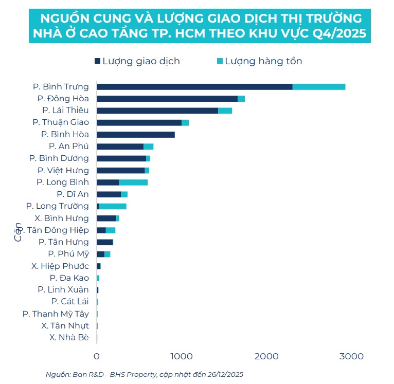 Chung cư TP. HCM: Nguồn cung và giao dịch bật tăng, căn hộ hạng B chiếm sóng- Ảnh 1.