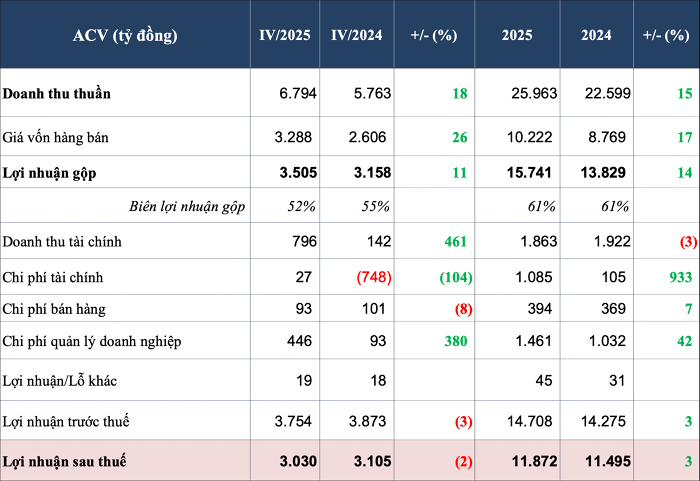 ACV lập đỉnh lợi nhuận, rót hơn 34.000 tỷ đầu tư Long Thành- Ảnh 2.