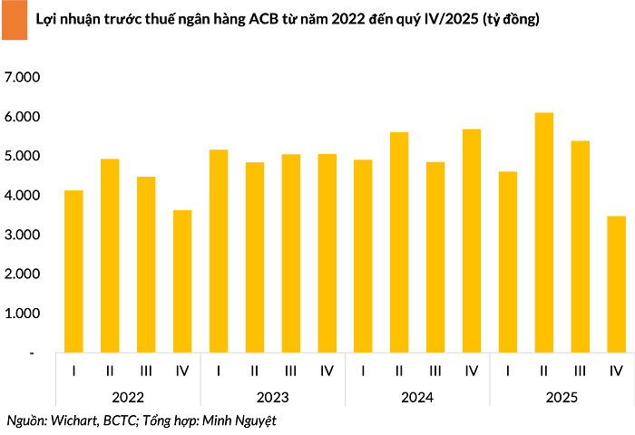 ACB lên kế hoạch tăng vốn, chốt quyền dự đại hội đồng cổ đông năm 2026- Ảnh 1.