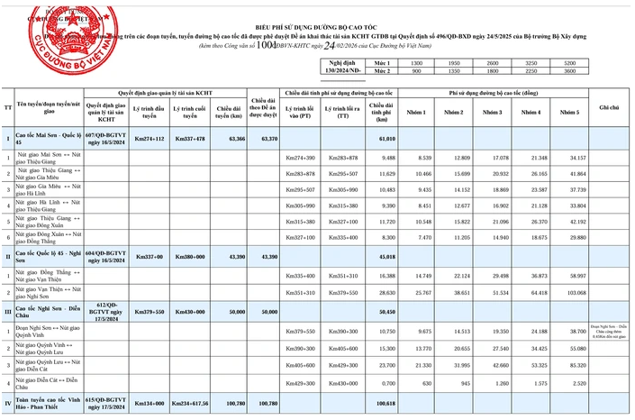 Ngày mai, Việt Nam chính thức thu phí 5 tuyến cao tốc này- Ảnh 1.