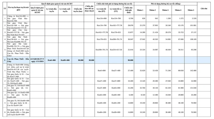Ngày mai, Việt Nam chính thức thu phí 5 tuyến cao tốc này- Ảnh 2.