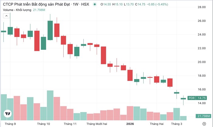 Chủ tịch Phát Đạt dự chi 44 tỷ đồng mua cổ phiếu PDR- Ảnh 1.