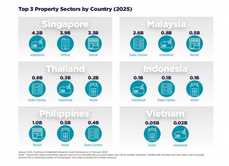 Cushman & Wakefield: Bất động sản trung tâm dữ liệu Việt Nam còn nhiều dư địa tăng trưởng- Ảnh 1.
