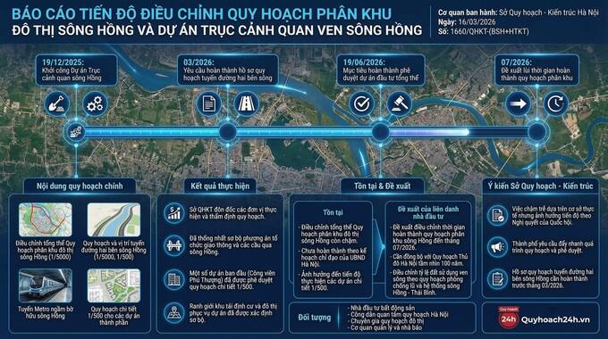 Quy hoạch đô thị sông Hồng triển khai chậm, lùi tiến độ đến 4 tháng nữa- Ảnh 1.