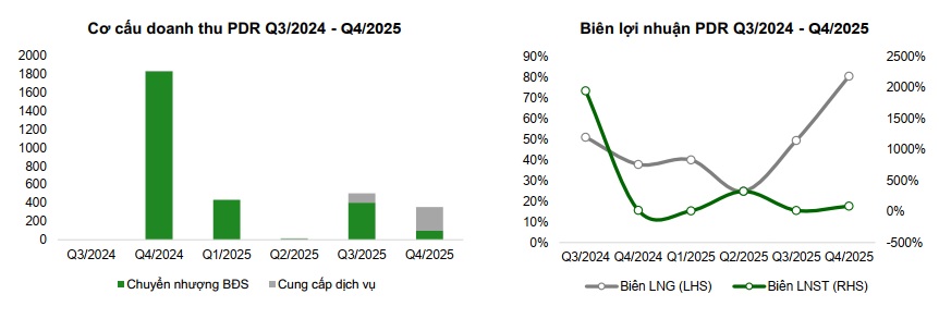 Phát Đạt ‘xoay trục’ chiến lược: Dòng tiền hồi phục, mở đường chu kỳ tăng trưởng mới- Ảnh 1.