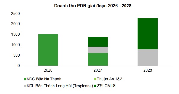 Phát Đạt ‘xoay trục’ chiến lược: Dòng tiền hồi phục, mở đường chu kỳ tăng trưởng mới- Ảnh 2.