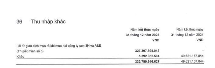 Kinh Bắc (KBC) của ông Đặng Thành Tâm ghi nhận lãi hơn 320 tỷ đồng từ thương vụ 'đất vàng' Láng Hạ- Ảnh 1.