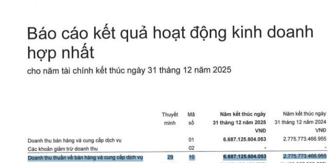 Kinh Bắc (KBC) của ông Đặng Thành Tâm ghi nhận lãi hơn 320 tỷ đồng từ thương vụ 'đất vàng' Láng Hạ- Ảnh 3.