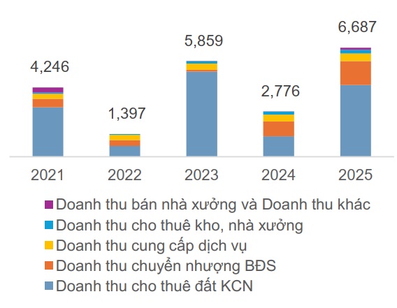 Sau cú hích doanh thu 2025, Kinh Bắc (KBC) bước vào chu kỳ tích lũy lớn- Ảnh 1. Sau cú hích doanh thu 2025, Kinh Bắc (KBC) bước vào chu kỳ tích lũy lớn- Ảnh 1.