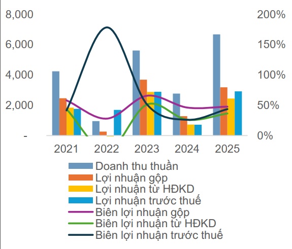 Sau cú hích doanh thu 2025, Kinh Bắc (KBC) bước vào chu kỳ tích lũy lớn- Ảnh 2. Sau cú hích doanh thu 2025, Kinh Bắc (KBC) bước vào chu kỳ tích lũy lớn- Ảnh 2.