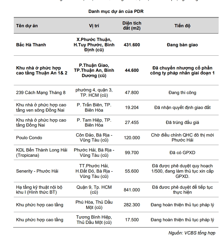 Rút khỏi dự án 936 tỷ, Phát Đạt (PDR) tái cơ cấu danh mục, dồn lực cho chu kỳ mới- Ảnh 3. Rút khỏi dự án 936 tỷ, Phát Đạt (PDR) tái cơ cấu danh mục, dồn lực cho chu kỳ mới- Ảnh 3.