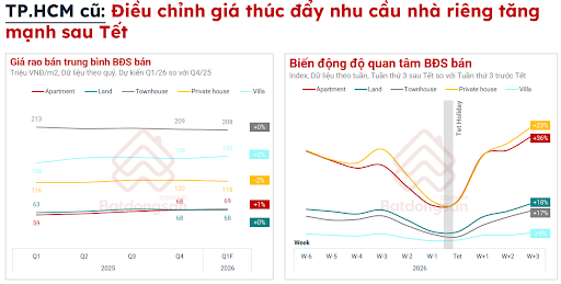 Bất động sản vào nhịp điều chỉnh, mở ra cơ hội cho nhu cầu ở thực- Ảnh 1.