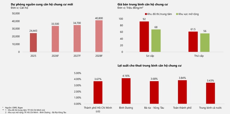 Thị trường bất động sản TP. HCM: Giá căn hộ đang mở ra cơ hội hiếm có cho người mua- Ảnh 1.