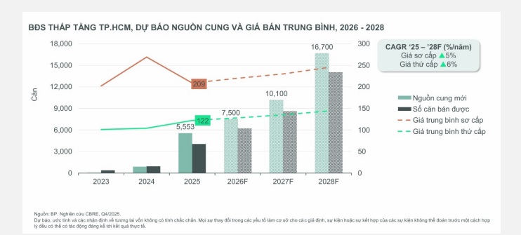 Thị trường bất động sản TP. HCM: Giá căn hộ đang mở ra cơ hội hiếm có cho người mua- Ảnh 3.