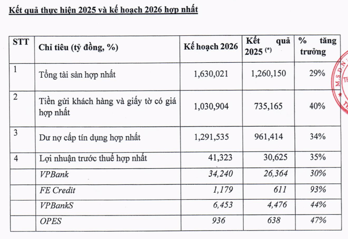 VPBank lên kế hoạch tăng huy động 40%, lợi nhuận FE Credit dự kiến tăng 93%- Ảnh 1.