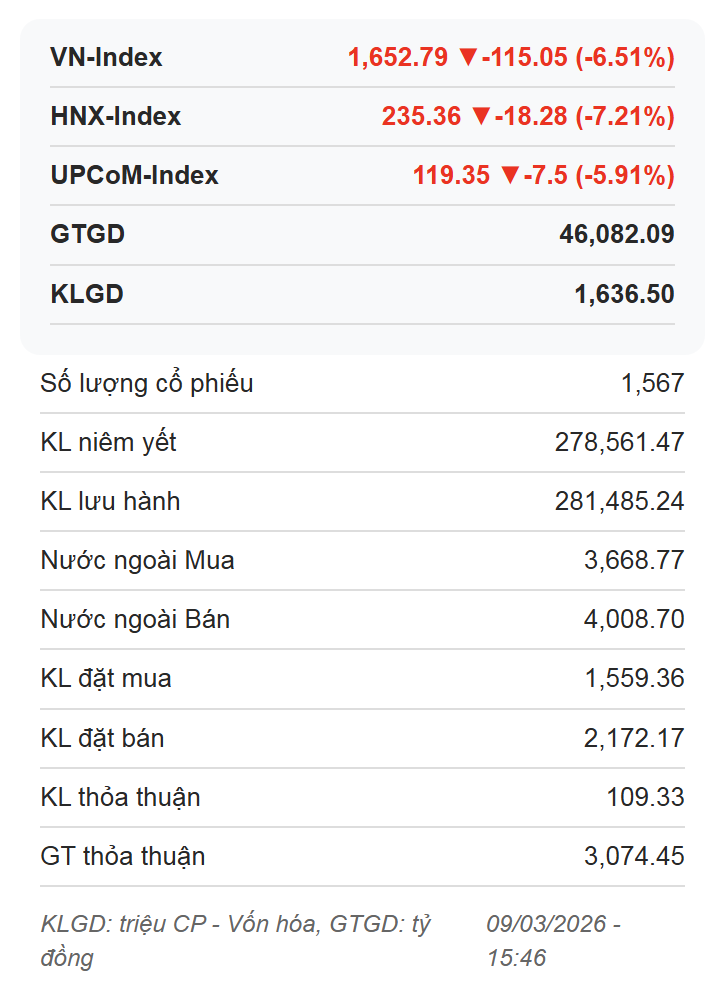 Thị trường chứng khoán giảm sâu, cổ phiếu bất động sản "nằm sàn", chuyên gia nói gì?
- Ảnh 1.