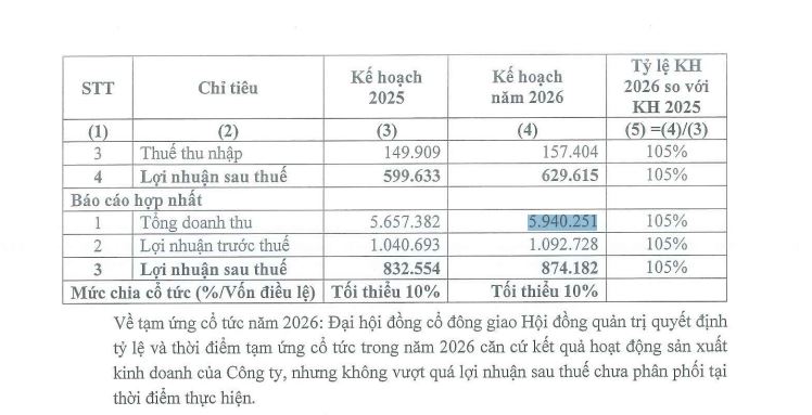 SIP đặt kế hoạch đi lùi sau năm bứt phá, lợi nhuận dự kiến giảm 40%- Ảnh 1.