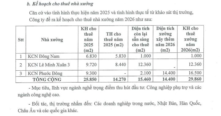 SIP đặt kế hoạch đi lùi sau năm bứt phá, lợi nhuận dự kiến giảm 40%- Ảnh 3.