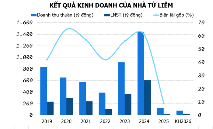Trắng doanh thu bất động sản, Lideco muốn vay 320 tỷ đồng để phát triển dự án mới- Ảnh 1.