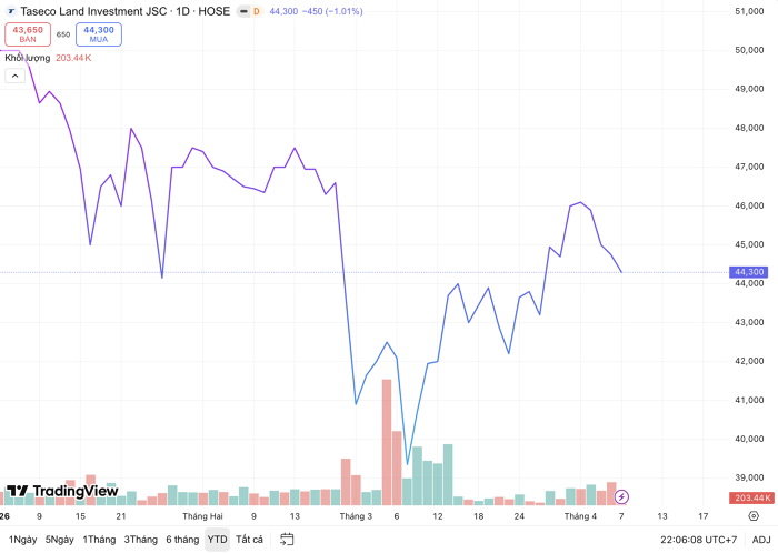 Dragon Capital tiếp tục rót vốn vào TCH, nâng sở hữu TAL vượt mốc 10%- Ảnh 1. Dragon Capital tiếp tục rót vốn vào TCH, nâng sở hữu TAL vượt mốc 10%- Ảnh 1.