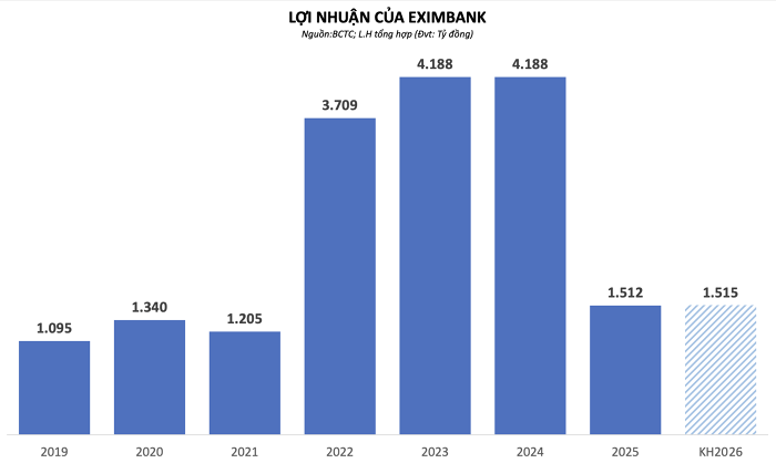 Eximbank giảm sâu kế hoạch lợi nhuận 2026, tiếp tục không chia cổ tức- Ảnh 1. Eximbank giảm sâu kế hoạch lợi nhuận 2026, tiếp tục không chia cổ tức- Ảnh 1.