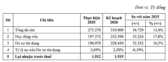 Eximbank giảm sâu kế hoạch lợi nhuận 2026, tiếp tục không chia cổ tức- Ảnh 2. Eximbank giảm sâu kế hoạch lợi nhuận 2026, tiếp tục không chia cổ tức- Ảnh 2.