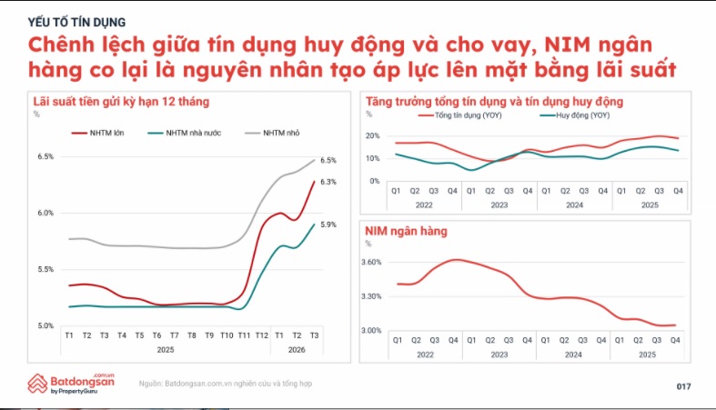 Bất động sản quý I/2026: Dòng tiền ‘chọn lọc’, chung cư lên ngôi- Ảnh 1.