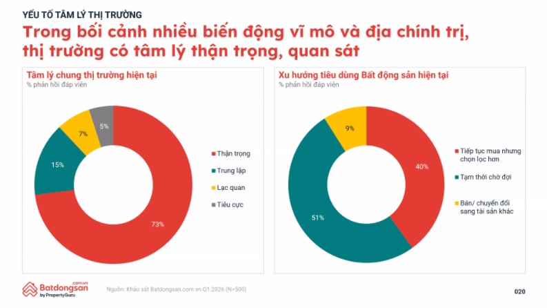 Bất động sản quý I/2026: Dòng tiền ‘chọn lọc’, chung cư lên ngôi- Ảnh 2.