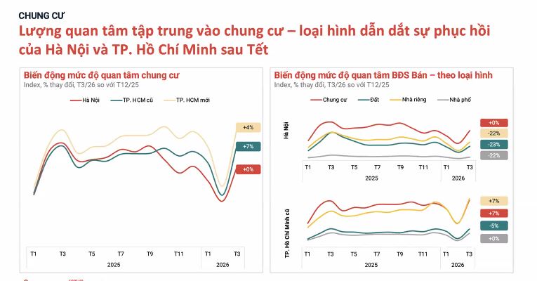 Chung cư dẫn sóng phục hồi: Đầu cơ 'thoái trào', dòng tiền quan tâm quay trở lại- Ảnh 2.