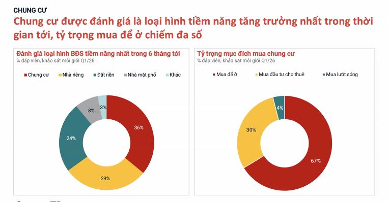 Chung cư dẫn sóng phục hồi: Đầu cơ 'thoái trào', dòng tiền quan tâm quay trở lại- Ảnh 3.