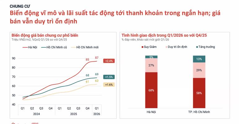 Chung cư dẫn sóng phục hồi: Đầu cơ 'thoái trào', dòng tiền quan tâm quay trở lại- Ảnh 6.