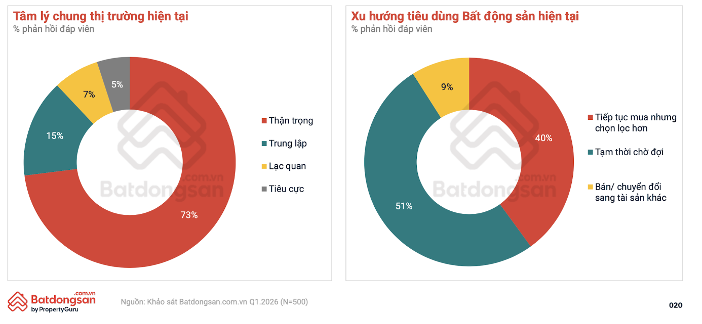 Giao dịch chậm lại, dòng tiền bất động sản dịch chuyển về nhu cầu ở thực- Ảnh 1.