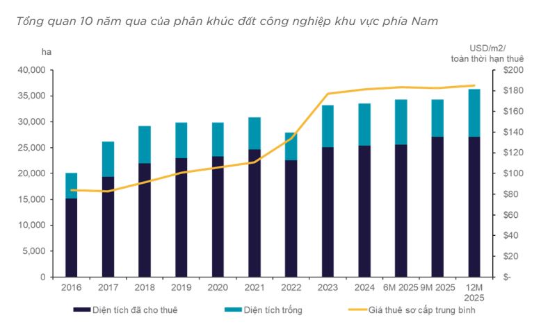 Bất động sản công nghiệp miền Nam bất ngờ 'đổi luật chơi'- Ảnh 1.