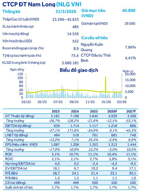 Nam Long (NLG): Sáng cửa trong chu kỳ mới với quỹ đất 671ha nhưng áp lực vốn vẫn bủa vây- Ảnh 1.