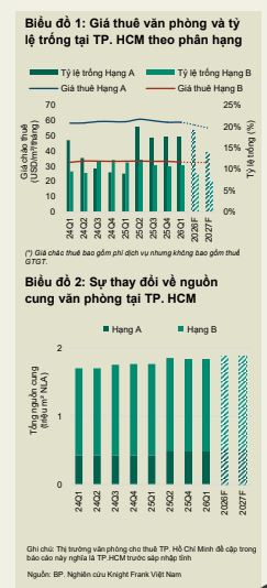 Bức tranh phân hóa rõ nét của thị trường BĐS 2026: Giá thuê văn phòng chạm đỉnh, căn hộ lập mặt bằng mới- Ảnh 2.