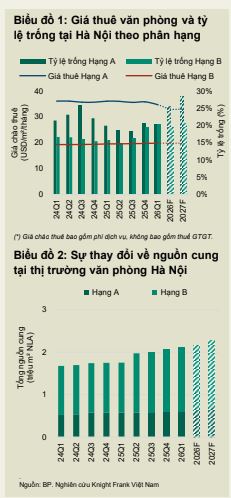 Bức tranh phân hóa rõ nét của thị trường BĐS 2026: Giá thuê văn phòng chạm đỉnh, căn hộ lập mặt bằng mới- Ảnh 1.