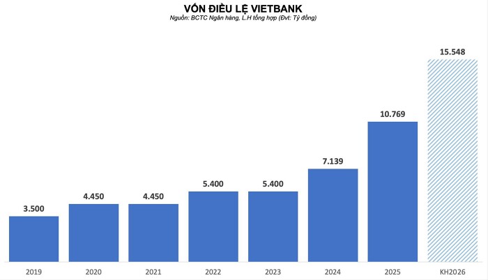 Vietbank lên kế hoạch tăng vốn 40%, lùi thời điểm niêm yết HOSE sang quý III/2026- Ảnh 1. Vietbank lên kế hoạch tăng vốn 40%, lùi thời điểm niêm yết HOSE sang quý III/2026- Ảnh 1.