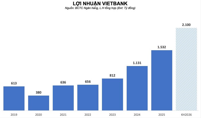 Vietbank lên kế hoạch tăng vốn 40%, lùi thời điểm niêm yết HOSE sang quý III/2026- Ảnh 2. Vietbank lên kế hoạch tăng vốn 40%, lùi thời điểm niêm yết HOSE sang quý III/2026- Ảnh 2.
