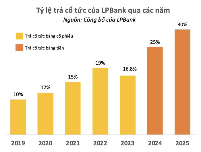 LPBank hướng tới Top 1 bán lẻ khu vực nông thôn, dự kiến chia cổ tức 30%- Ảnh 1.