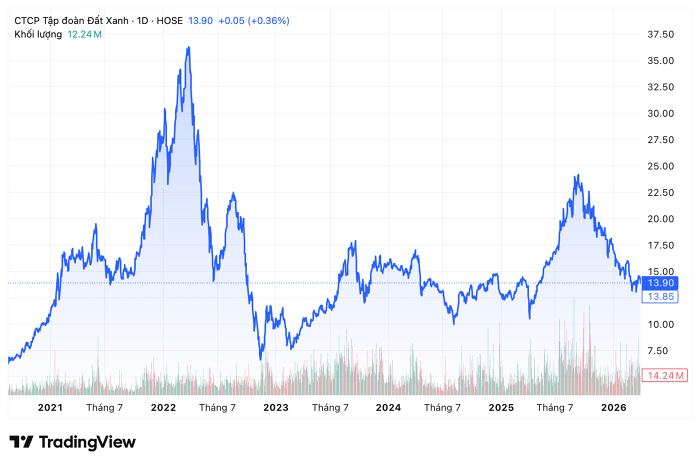 Đất Xanh đặt mục tiêu lãi 268 tỷ đồng, lên kế hoạch phát hành hơn 155 triệu cổ phiếu thưởng- Ảnh 2.