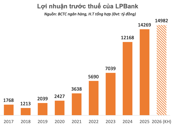 LPBank hướng tới Top 1 bán lẻ khu vực nông thôn, dự kiến chia cổ tức 30%- Ảnh 2.