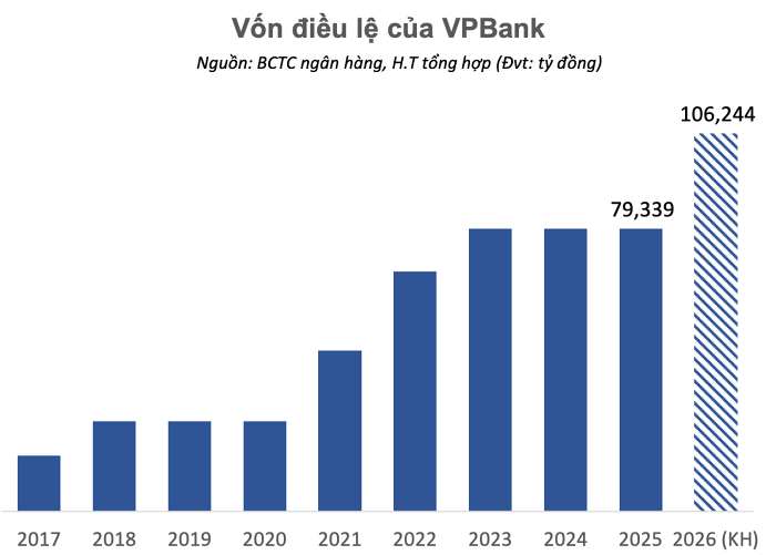 VPBank tăng vốn lên hơn 100.000 tỷ đồng, đặt mục tiêu lợi nhuận vượt 41.000 tỷ năm 2026- Ảnh 1. VPBank tăng vốn lên hơn 100.000 tỷ đồng, đặt mục tiêu lợi nhuận vượt 41.000 tỷ năm 2026- Ảnh 1.